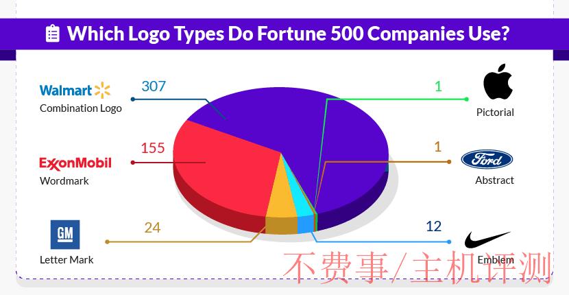 Which Logo Types Do Fortune 500 Companies Use?